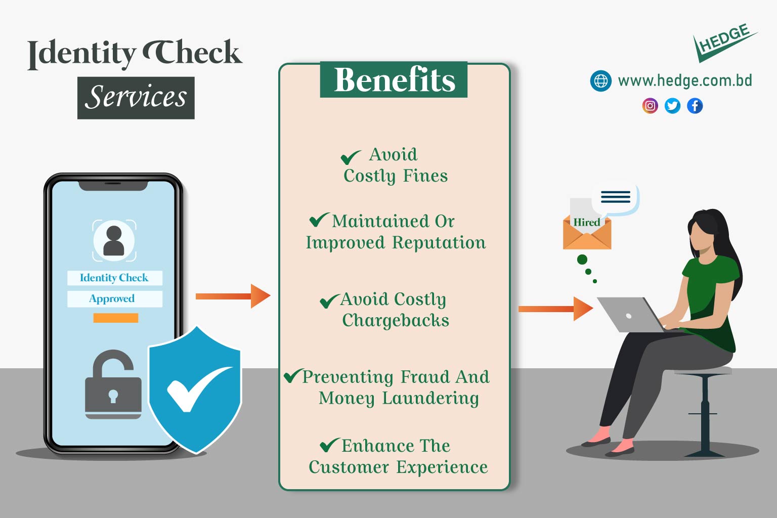 Benifits Of Identity Check Services