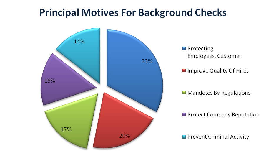 Principal Motives For Background Checks