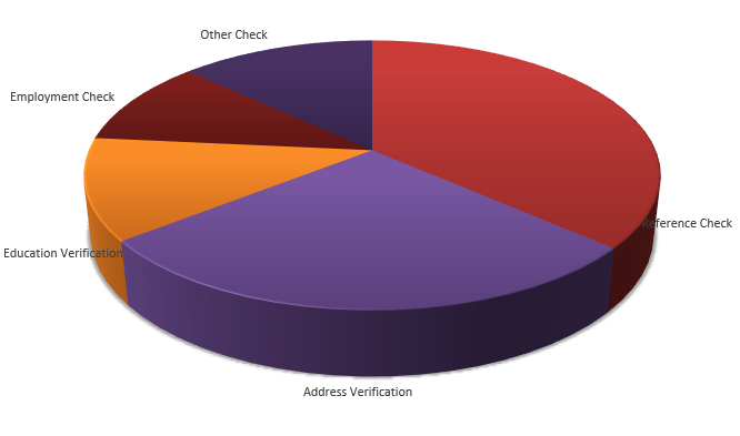 Background Check Statistics of 2023